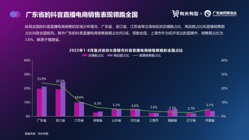 《2022年广东直播电商数据报告(抖音)》重磅发布!