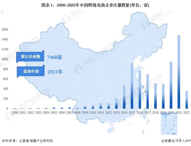 2022年中国跨境电商企业大数据全景图谱