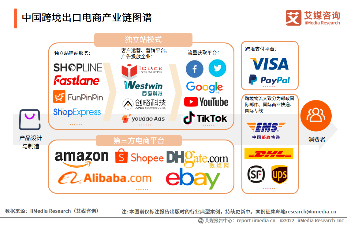 2022-2023年中国跨境出口电商行业发展现状与典型案例研究报告