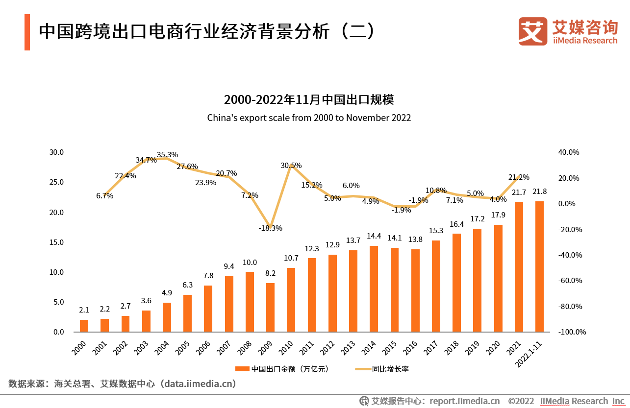 2022-2023年中国跨境出口电商行业发展现状与典型案例研究报告,跨境电商产业学院解决方案,人才培养就业推送,跨境电商师资培训_www.itdayang.com