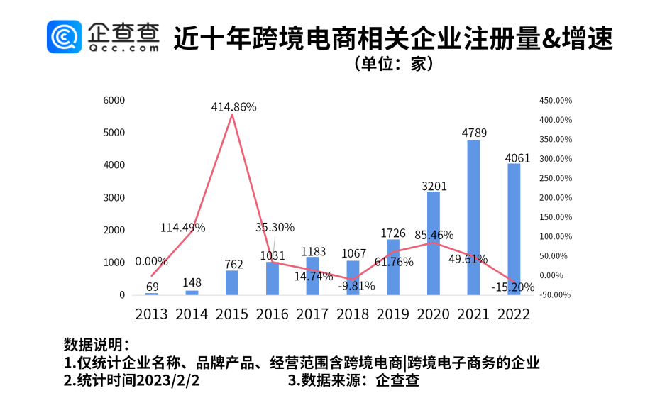 2022年我国新增跨境电商相关企业4061家 ,广东排名第一